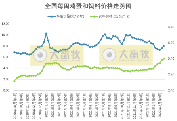 发改委最新数据：2022年3月第2周生猪和家禽盈利情况及预期——猪粮比连3周跌破5， 国家第3批收储开启，生猪肉鸡继续亏损，蛋鸡扭亏为盈