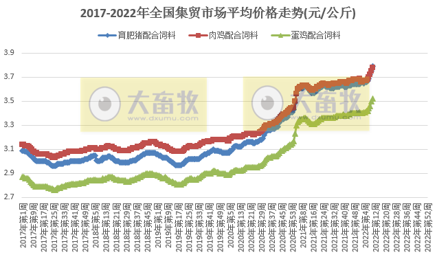 农业农村部最新数据：2022年3月第2周畜牧业产品价格及走势——生猪家禽牛羊肉价格均下降，豆粕价格再创新高