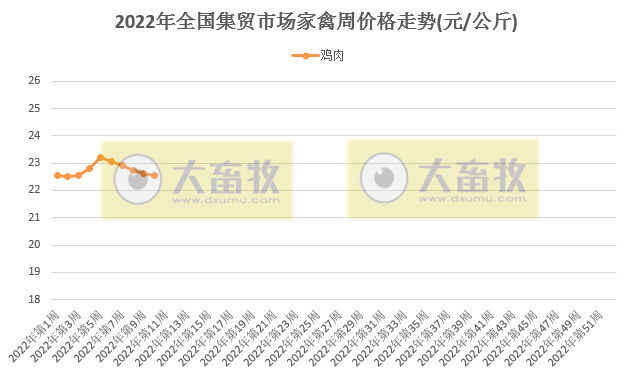 农业农村部最新数据：2022年3月第2周畜牧业产品价格及走势——生猪家禽牛羊肉价格均下降，豆粕价格再创新高