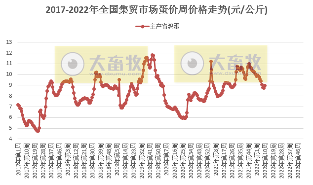 农业农村部最新数据：2022年3月第2周畜牧业产品价格及走势——生猪家禽牛羊肉价格均下降，豆粕价格再创新高
