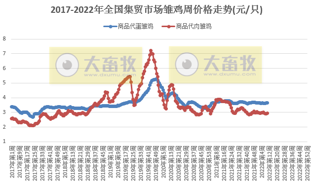 农业农村部最新数据：2022年3月第2周畜牧业产品价格及走势——生猪家禽牛羊肉价格均下降，豆粕价格再创新高