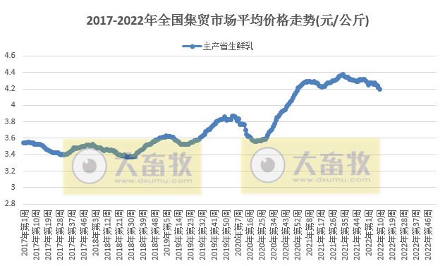 农业农村部最新数据：2022年3月第2周畜牧业产品价格及走势——生猪家禽牛羊肉价格均下降，豆粕价格再创新高