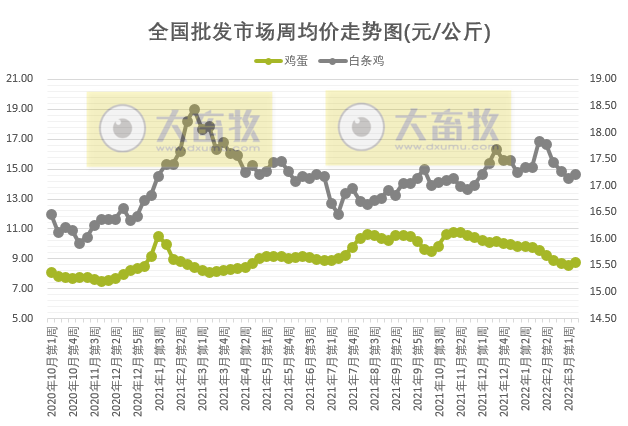 农业农村部最新数据：2022年3月第2周畜牧业产品价格及走势——生猪家禽牛羊肉价格均下降，豆粕价格再创新高