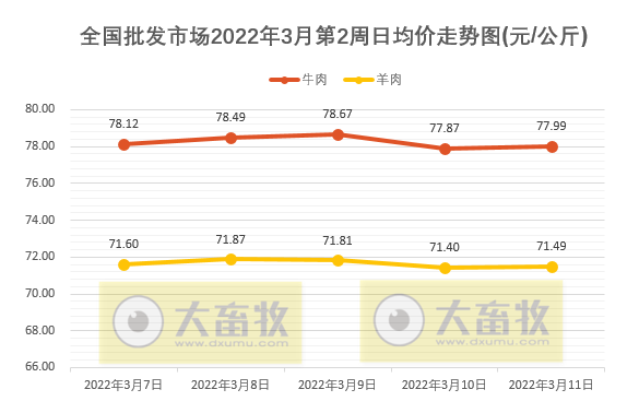 农业农村部最新数据：2022年3月第2周畜牧业产品价格及走势——生猪家禽牛羊肉价格均下降，豆粕价格再创新高