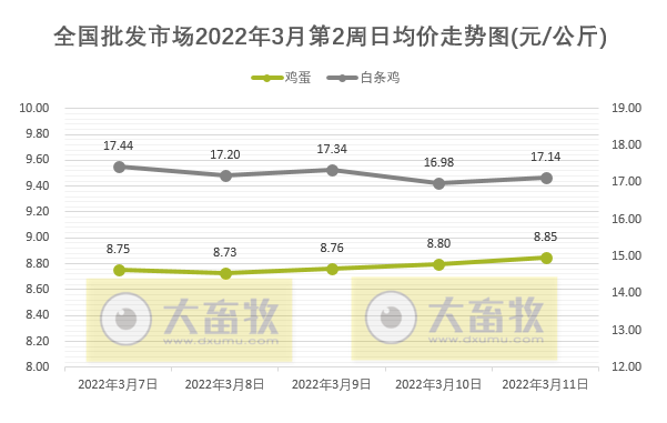 农业农村部最新数据：2022年3月第2周畜牧业产品价格及走势——生猪家禽牛羊肉价格均下降，豆粕价格再创新高