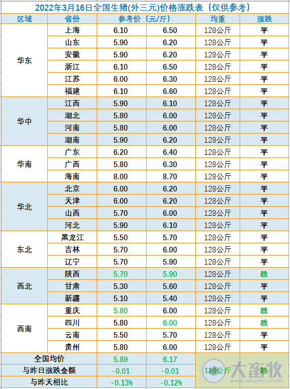 2022.03.16-今日猪价以稳为主,仔猪价格连跌13周,豆粕连5周刷新最高纪录;生猪严重亏损,你的资金链能稳住吗?四川今年生猪出栏量稳定在6000万头