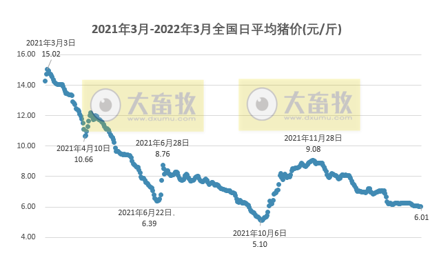 2022.03.17-今日猪价下跌省份增多,22省跌破6元,屠企收猪价连5周下跌;3月下旬猪价跌幅有限?猪肉板块和期货出现涨跌两极分化