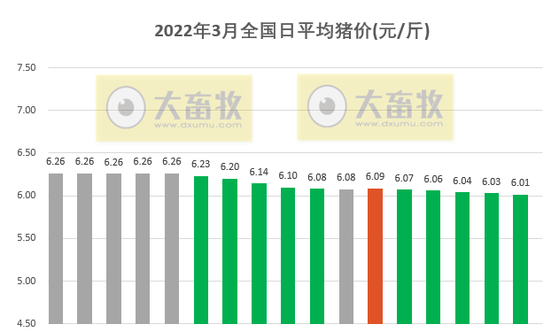 2022.03.17-今日猪价下跌省份增多,22省跌破6元,屠企收猪价连5周下跌;3月下旬猪价跌幅有限?猪肉板块和期货出现涨跌两极分化
