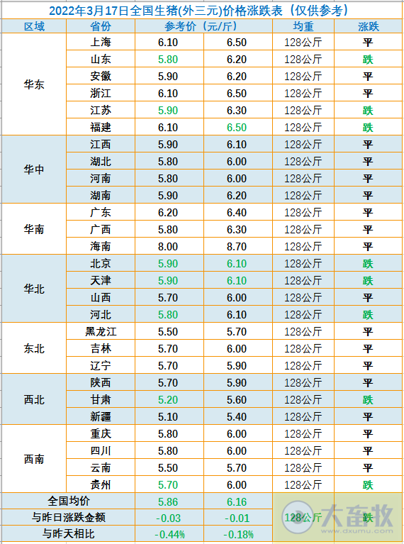 2022.03.17-今日猪价下跌省份增多,22省跌破6元,屠企收猪价连5周下跌;3月下旬猪价跌幅有限?猪肉板块和期货出现涨跌两极分化