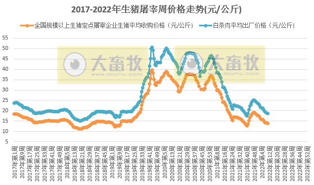 2022.03.17-今日猪价下跌省份增多，22省跌破6元，屠企收猪价连5周下跌；3月下旬猪价跌幅有限？猪肉板块和期货出现涨跌两极分化