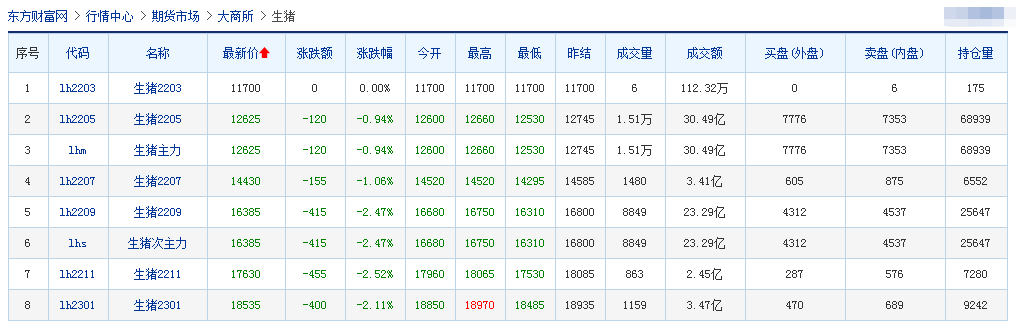 2022.03.17-今日猪价下跌省份增多，22省跌破6元，屠企收猪价连5周下跌；3月下旬猪价跌幅有限？猪肉板块和期货出现涨跌两极分化