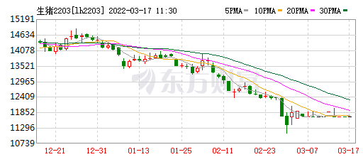 2022.03.17-今日猪价下跌省份增多，22省跌破6元，屠企收猪价连5周下跌；3月下旬猪价跌幅有限？猪肉板块和期货出现涨跌两极分化