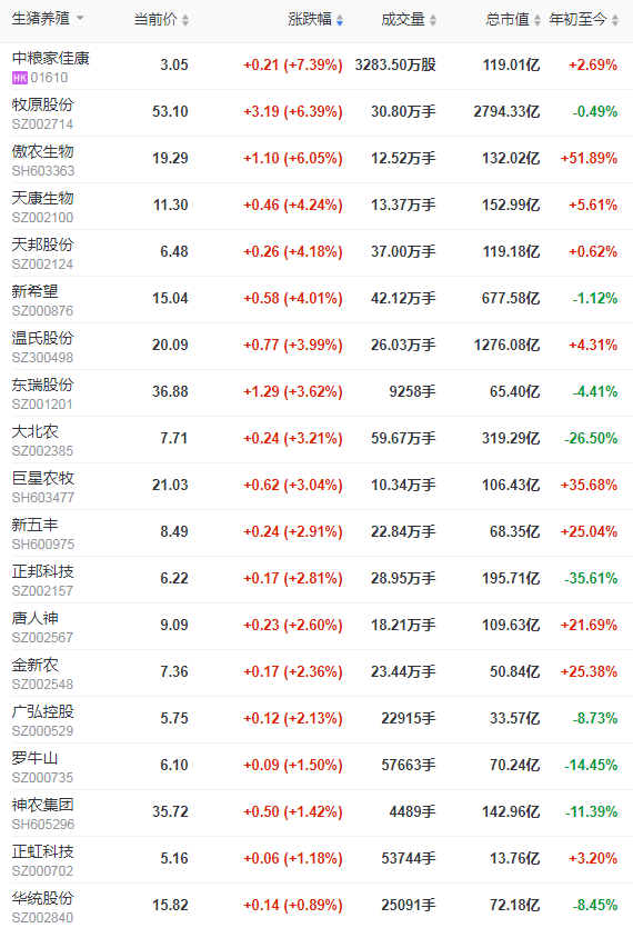 2022.03.17-今日猪价下跌省份增多，22省跌破6元，屠企收猪价连5周下跌；3月下旬猪价跌幅有限？猪肉板块和期货出现涨跌两极分化