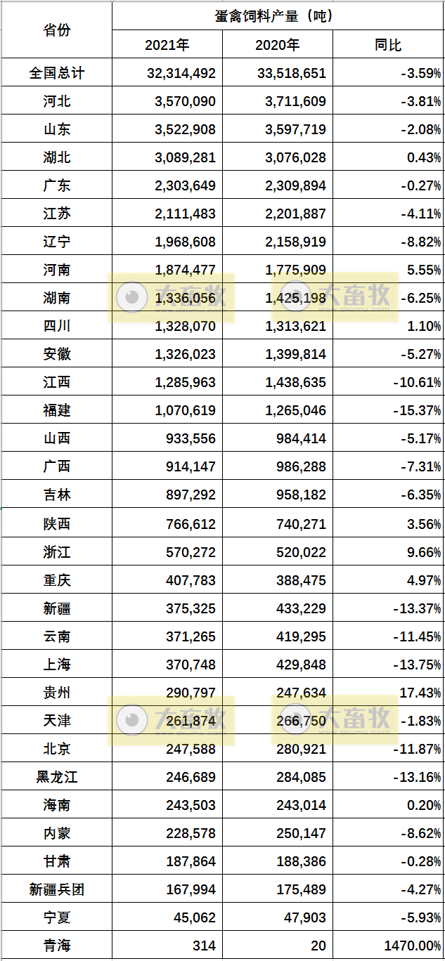 2020-2021年度全国各省饲料产量情况