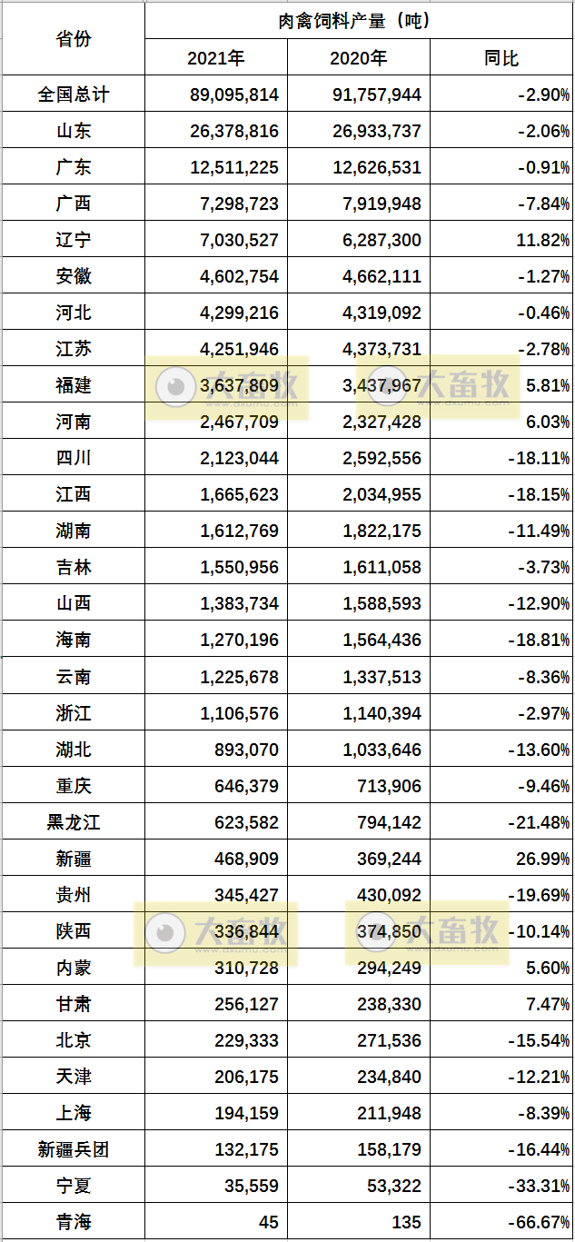 2020-2021年度全国各省饲料产量情况