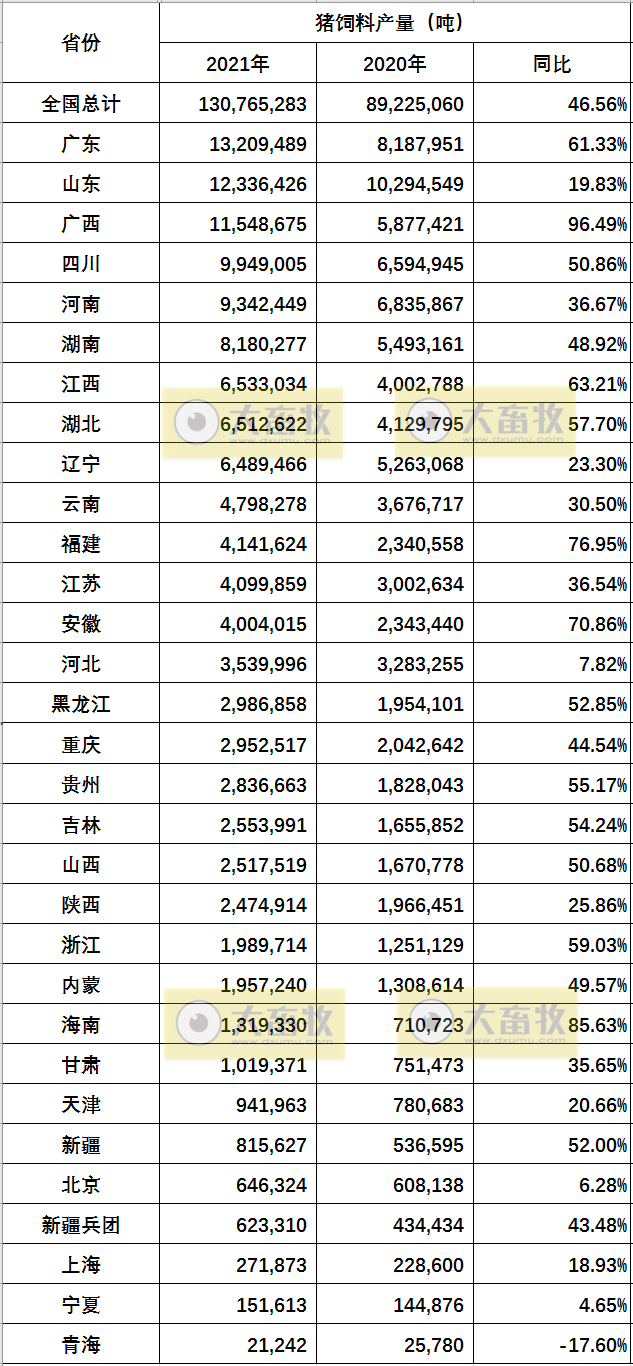 2020-2021年度全国各省饲料产量情况