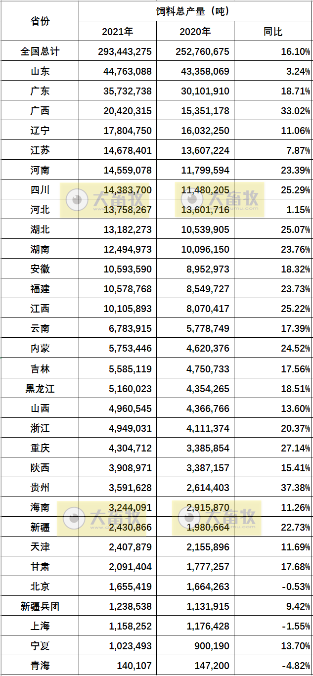 2020-2021年度全国各省饲料产量情况