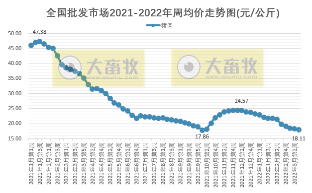 农业农村部最新数据：2022年3月第3周畜牧业产品价格及走势——生猪牛羊肉价格均下降，豆粕价格再创新高
