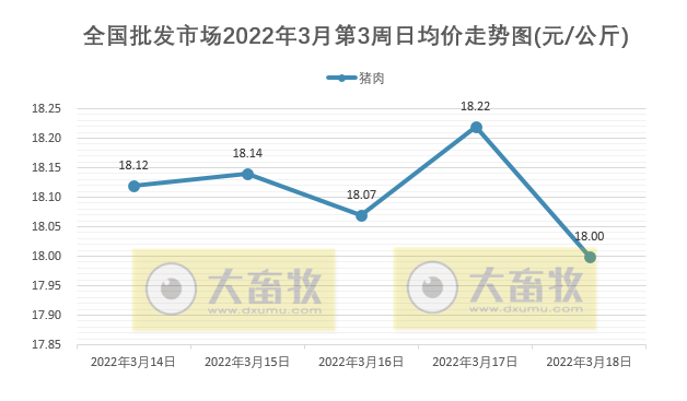 农业农村部最新数据：2022年3月第3周畜牧业产品价格及走势——生猪牛羊肉价格均下降，豆粕价格再创新高