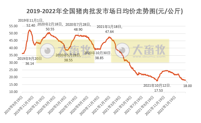 2022.03.19-今日猪价全国大面积下跌，猪肉批发价格连跌6周；福建、广西超百家猪场遭拆除，罚款超百万元；多名农牧企业家上榜胡润富豪榜；阿根廷宣布暂停出口豆粕