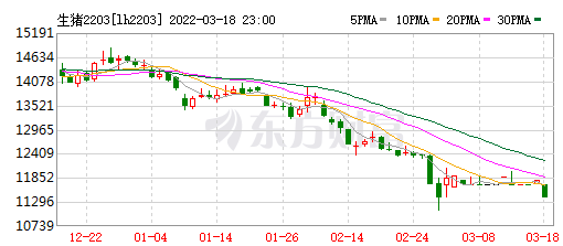 2022.03.19-今日猪价全国大面积下跌，猪肉批发价格连跌6周；福建、广西超百家猪场遭拆除，罚款超百万元；多名农牧企业家上榜胡润富豪榜；阿根廷宣布暂停出口豆粕