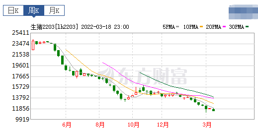 2022.03.20-今日猪价继续下探,亏损严重,为何产能去化却降速?有啥办法可减少损失?研发出杀灭非洲猪瘟病毒新材料,成本是传统的五分之一