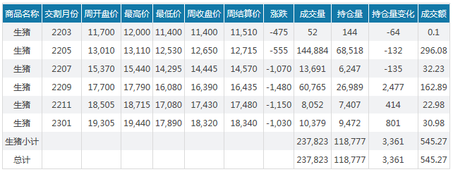 2022.03.20-今日猪价继续下探,亏损严重,为何产能去化却降速?有啥办法可减少损失?研发出杀灭非洲猪瘟病毒新材料,成本是传统的五分之一