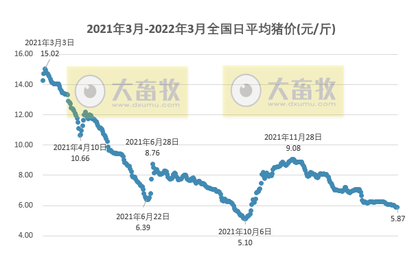 2022.03.21-今日猪价以平稳为主,猪粮比跌破2019年以来最低纪录;生猪头均亏损幅度扩大;新冠防控时严禁随意设卡拦截、断路封路;新希望称公司养猪各项生产指标都在逐步改善