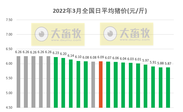 2022.03.21-今日猪价以平稳为主,猪粮比跌破2019年以来最低纪录;生猪头均亏损幅度扩大;新冠防控时严禁随意设卡拦截、断路封路;新希望称公司养猪各项生产指标都在逐步改善