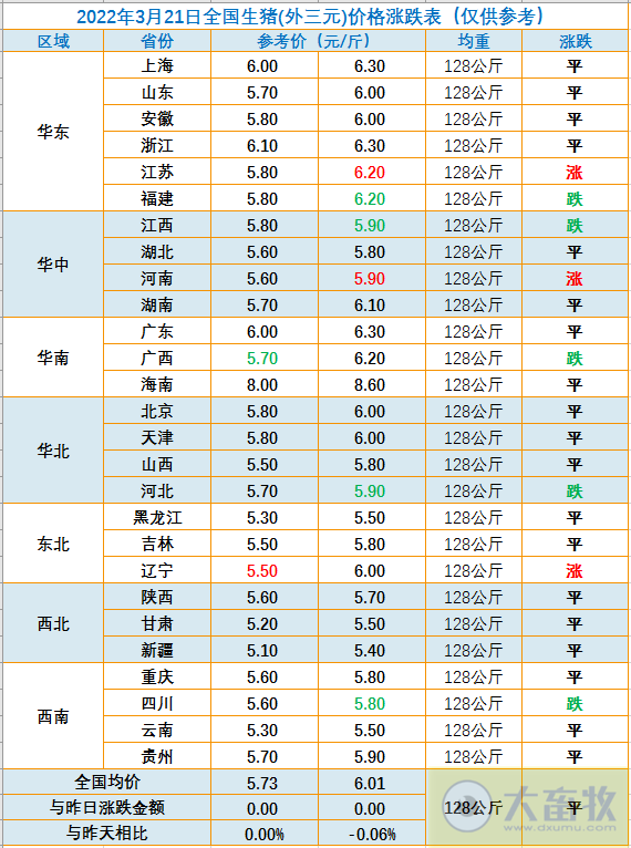 2022.03.21-今日猪价以平稳为主,猪粮比跌破2019年以来最低纪录;生猪头均亏损幅度扩大;新冠防控时严禁随意设卡拦截、断路封路;新希望称公司养猪各项生产指标都在逐步改善
