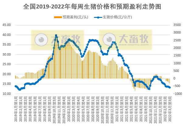 发改委最新数据：2022年3月第3周生猪和家禽盈利情况及预期——猪粮比跌破2019年以来最低纪录，生猪亏损扩大，肉鸡亏损下降，蛋鸡盈利扩大