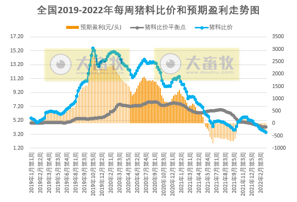 发改委最新数据：2022年3月第3周生猪和家禽盈利情况及预期——猪粮比跌破2019年以来最低纪录，生猪亏损扩大，肉鸡亏损下降，蛋鸡盈利扩大