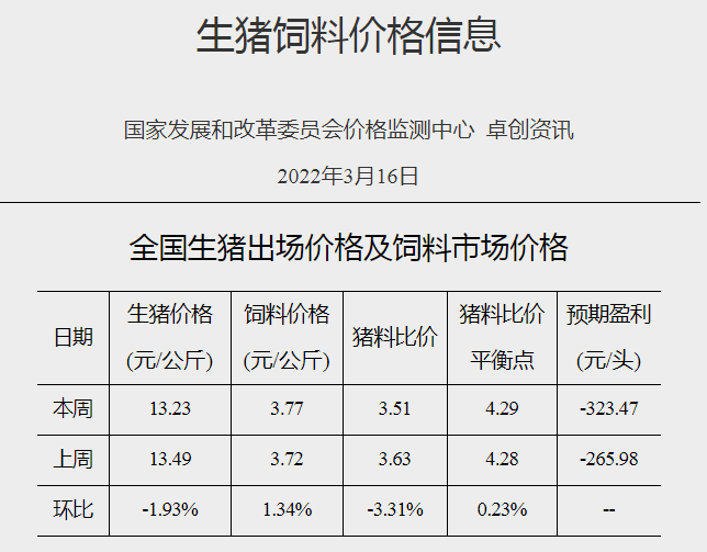发改委最新数据：2022年3月第3周生猪和家禽盈利情况及预期——猪粮比跌破2019年以来最低纪录，生猪亏损扩大，肉鸡亏损下降，蛋鸡盈利扩大