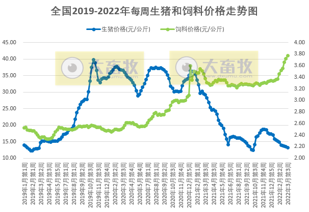 发改委最新数据：2022年3月第3周生猪和家禽盈利情况及预期——猪粮比跌破2019年以来最低纪录，生猪亏损扩大，肉鸡亏损下降，蛋鸡盈利扩大