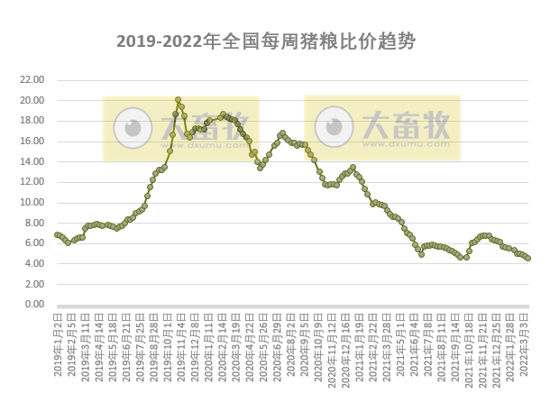发改委最新数据：2022年3月第3周生猪和家禽盈利情况及预期——猪粮比跌破2019年以来最低纪录，生猪亏损扩大，肉鸡亏损下降，蛋鸡盈利扩大
