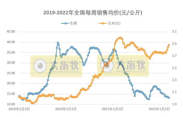 发改委最新数据：2022年3月第3周生猪和家禽盈利情况及预期——猪粮比跌破2019年以来最低纪录，生猪亏损扩大，肉鸡亏损下降，蛋鸡盈利扩大