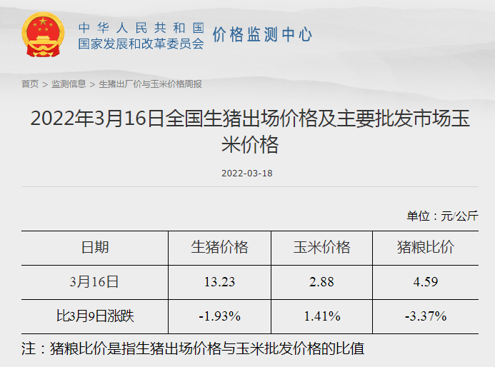 发改委最新数据：2022年3月第3周生猪和家禽盈利情况及预期——猪粮比跌破2019年以来最低纪录，生猪亏损扩大，肉鸡亏损下降，蛋鸡盈利扩大