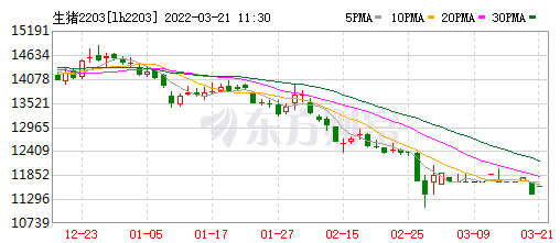 2022.03.21-今日猪价以平稳为主,猪粮比跌破2019年以来最低纪录;生猪头均亏损幅度扩大;新冠防控时严禁随意设卡拦截、断路封路;新希望称公司养猪各项生产指标都在逐步改善