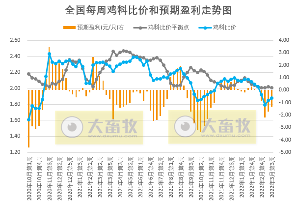 发改委最新数据：2022年3月第3周生猪和家禽盈利情况及预期——猪粮比跌破2019年以来最低纪录，生猪亏损扩大，肉鸡亏损下降，蛋鸡盈利扩大
