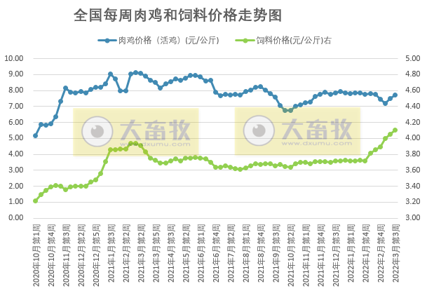 发改委最新数据：2022年3月第3周生猪和家禽盈利情况及预期——猪粮比跌破2019年以来最低纪录，生猪亏损扩大，肉鸡亏损下降，蛋鸡盈利扩大