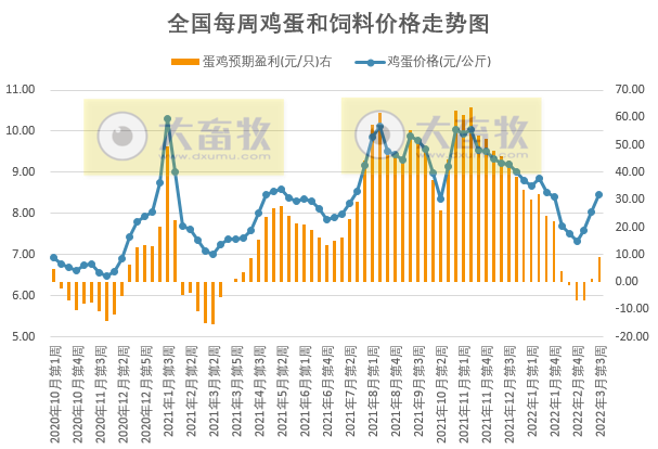 发改委最新数据：2022年3月第3周生猪和家禽盈利情况及预期——猪粮比跌破2019年以来最低纪录，生猪亏损扩大，肉鸡亏损下降，蛋鸡盈利扩大