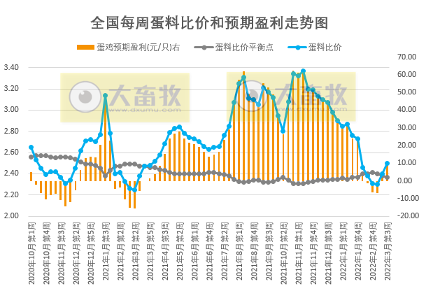 发改委最新数据：2022年3月第3周生猪和家禽盈利情况及预期——猪粮比跌破2019年以来最低纪录，生猪亏损扩大，肉鸡亏损下降，蛋鸡盈利扩大
