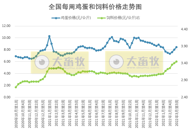 发改委最新数据：2022年3月第3周生猪和家禽盈利情况及预期——猪粮比跌破2019年以来最低纪录，生猪亏损扩大，肉鸡亏损下降，蛋鸡盈利扩大