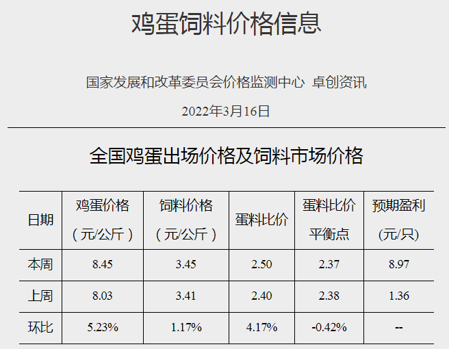 发改委最新数据：2022年3月第3周生猪和家禽盈利情况及预期——猪粮比跌破2019年以来最低纪录，生猪亏损扩大，肉鸡亏损下降，蛋鸡盈利扩大