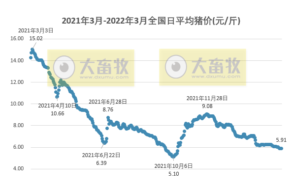 2022.03.22-今日猪价止跌反弹,超半数省份出现上涨;猪价低谷期,后期还存在哪些风险需关注?生猪股和期货双双翻红