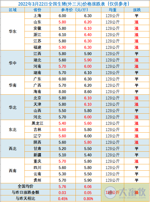 2022.03.22-今日猪价止跌反弹,超半数省份出现上涨;猪价低谷期,后期还存在哪些风险需关注?生猪股和期货双双翻红
