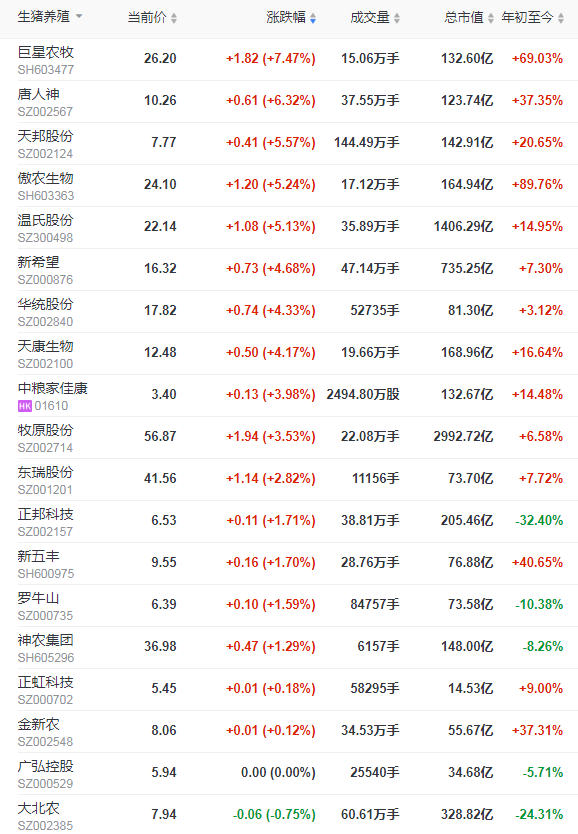 2022.03.22-今日猪价止跌反弹，超半数省份出现上涨；猪价低谷期，后期还存在哪些风险需关注？生猪股和期货双双翻红