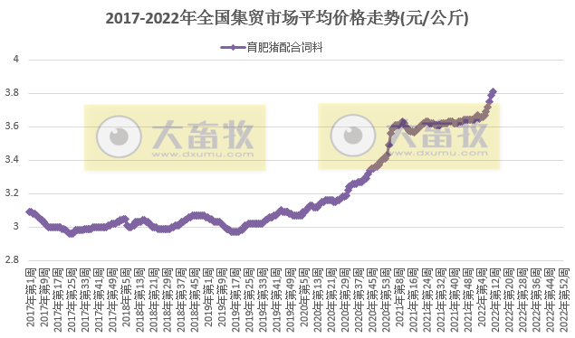 2022.03.23-今日猪价上涨势头迅猛,已涨至8天前的价格,这轮上涨能持续多久?豆粕再次刷新历史最高纪录;国家多部门研究生猪稳产保供工作