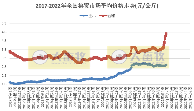 农业农村部最新数据：2022年3月第3周畜牧业产品价格及走势——生猪牛羊肉价格均下降，豆粕价格再创新高