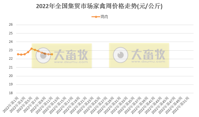 农业农村部最新数据：2022年3月第3周畜牧业产品价格及走势——生猪牛羊肉价格均下降，豆粕价格再创新高